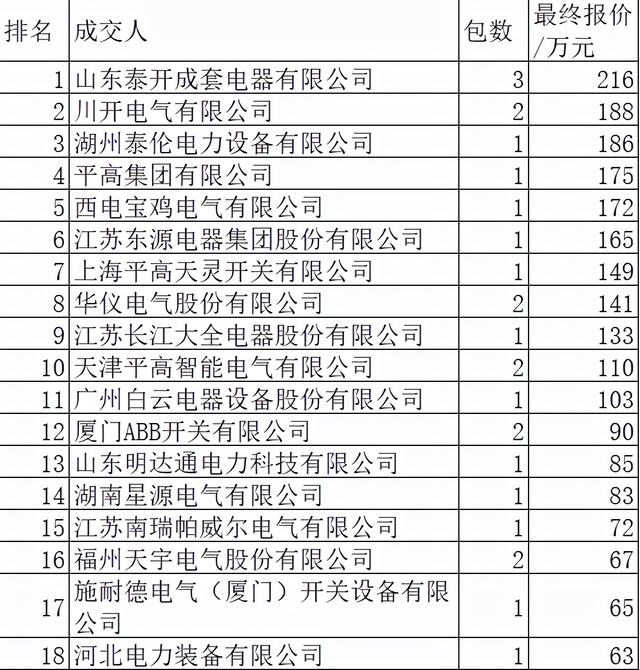 国网开关柜单源2750万元36企分，平高19.4%领跑中国电气31.7%