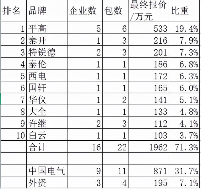 国网开关柜单源2750万元36企分，平高19.4%领跑中国电气31.7%