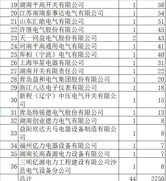 国网开关柜单源2750万元36企分，平高19.4%领跑中国电气31.7%