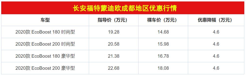 优惠4万都只是起步？迈腾、蒙迪欧、迈锐宝XL终端优惠大起底