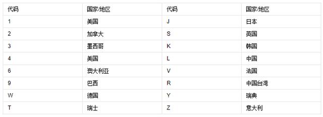 你了解车辆识别代码吗？带你三分钟简单了解车辆识别代码