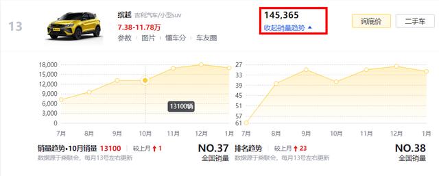 三缸机不受待见销量都差？宝马X1、领克03：日子过的还行