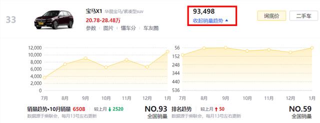 三缸机不受待见销量都差？宝马X1、领克03：日子过的还行