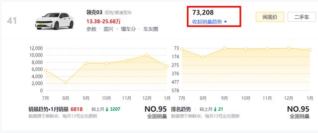 三缸机不受待见销量都差？宝马X1、领克03：日子过的还行