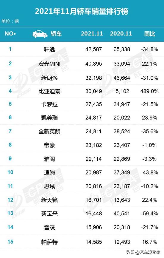 11月轿车销量排行榜分析，比亚迪秦增幅惊人