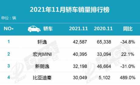 11月轿车销量排行榜分析，比亚迪秦增幅惊人