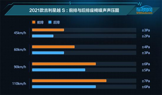 数据说话：2021款吉利星越S舒适性测试报告