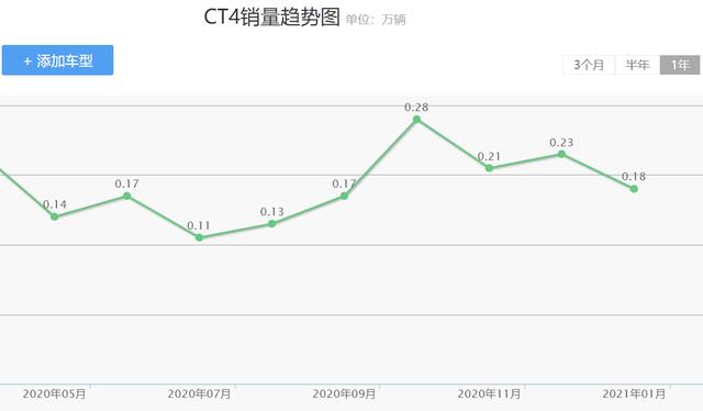 237马力+8AT，降到17万，凯迪拉克CT4为什么没火？