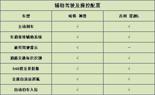 自主SUV疯狂内卷，哈弗神兽VS吉利星越L，看看谁更强？