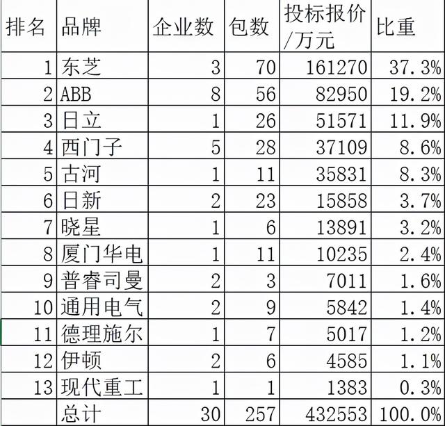 国网变电343亿外资占12.6%，日本狂收61%传统3大品牌失色占29%