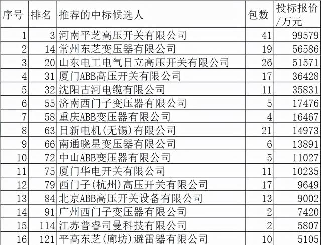 国网变电343亿外资占12.6%，日本狂收61%传统3大品牌失色占29%