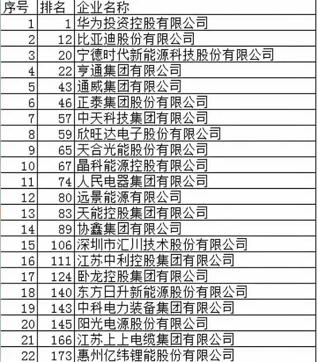 电能革命44/45强入围民企研发投入500/发明专利500强 华为能第一吗