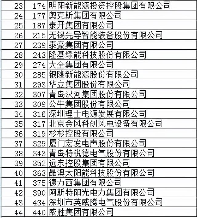 电能革命44/45强入围民企研发投入500/发明专利500强 华为能第一吗