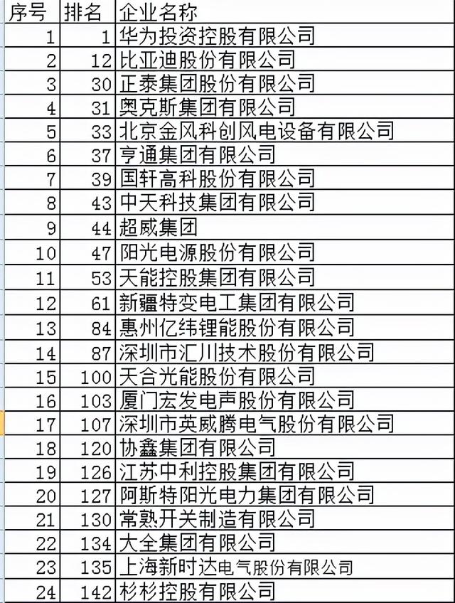 电能革命44/45强入围民企研发投入500/发明专利500强 华为能第一吗