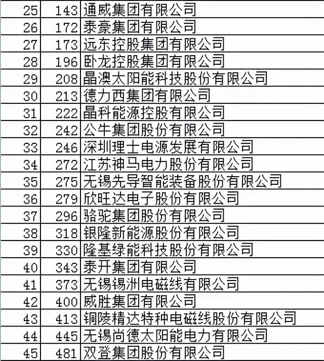 电能革命44/45强入围民企研发投入500/发明专利500强 华为能第一吗