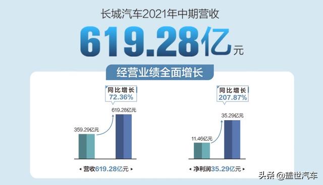 市值破5700亿，净利暴增208%，长城汽车加速落子