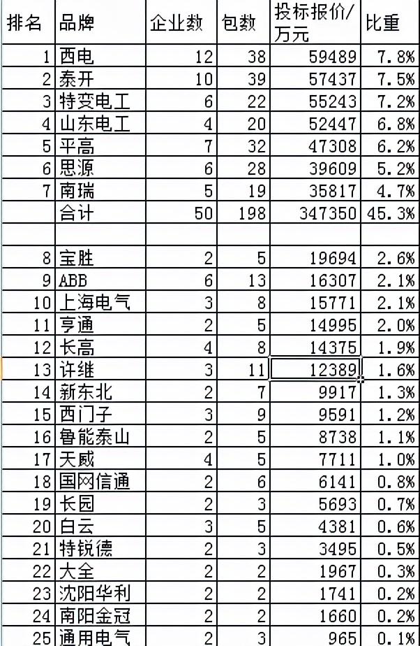 国网变电76.7亿7领先品牌占45.3%，西电升平高降中国电气占23.1%