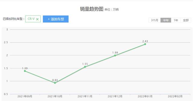 东风本田CR-V省油耐用还省心，起售价16.98万元，值得购买吗？