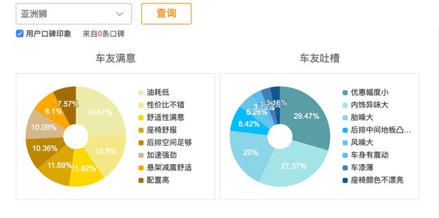 丰田亚洲狮上市首月销量突破3900辆，看看车主怎么评价这款车