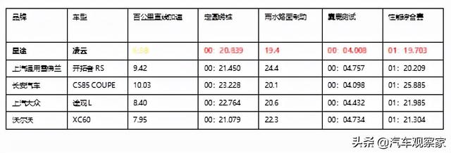 自主高端新锐 星途凌云400T在专业赛道上表现如何？