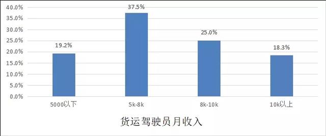 货车司机总数怎么又少了?卡友:宁愿下一代要饭，也不要当大车司机