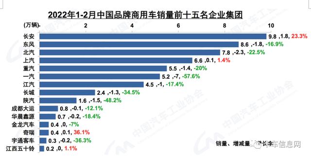 重卡销量遭“腰斩”，下滑至5.9万辆！2月仅两类货车增长