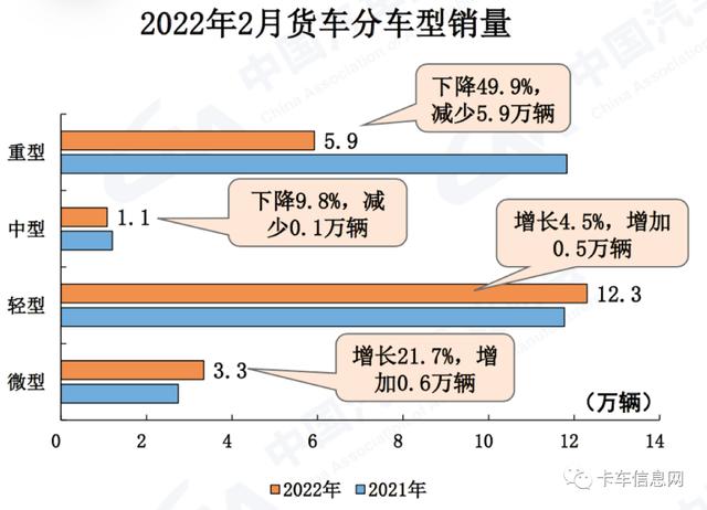 重卡销量遭“腰斩”，下滑至5.9万辆！2月仅两类货车增长