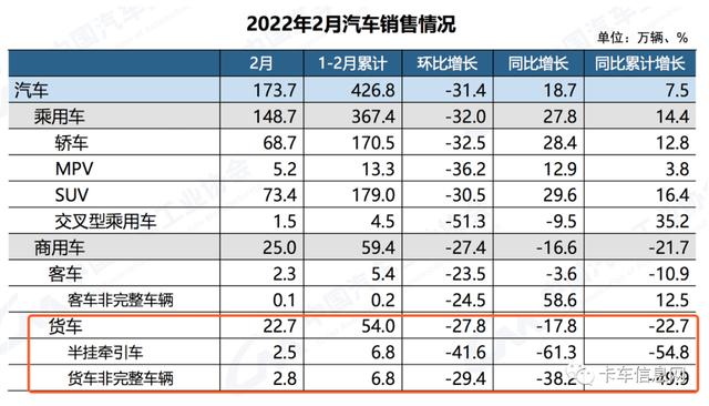 重卡销量遭“腰斩”，下滑至5.9万辆！2月仅两类货车增长