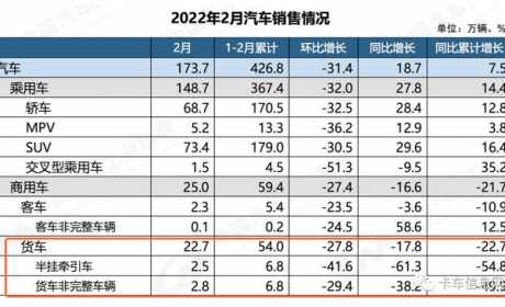 重卡销量遭“腰斩”，下滑至5.9万辆！2月仅两类货车增长