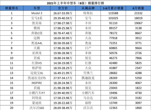 2021上半年，最畅销的20款中型轿车！第一名居然是特斯拉