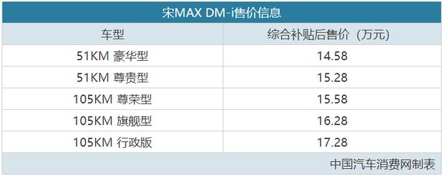 百公里油耗仅4.4L 比亚迪宋MAX DM-i售14.58万元起