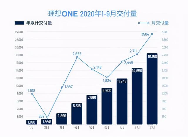 理想ONE断轴，为什么不断销量？