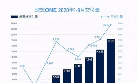 理想ONE断轴，为什么不断销量？