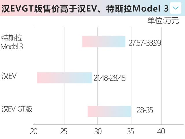 比亚迪汉EV运动版曝光！下月预售，涨价6万比特斯拉Model 3还贵