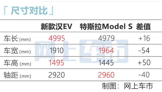 比亚迪汉EV运动版曝光！下月预售，涨价6万比特斯拉Model 3还贵