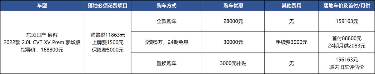 十多年了，日产逍客还能买？降3万+免息，比丐版途岳更值