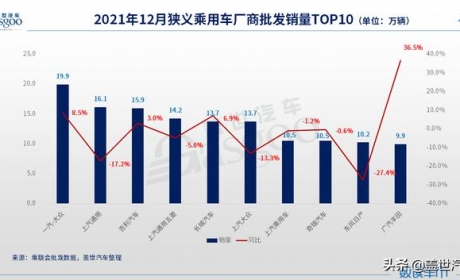 12月车企销量TOP 10:长城汽车大幅提升，南北大众差距拉大