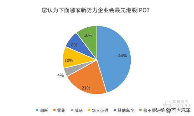 “蔚小理”再聚港股，新势力中谁会是下一个敲钟人？