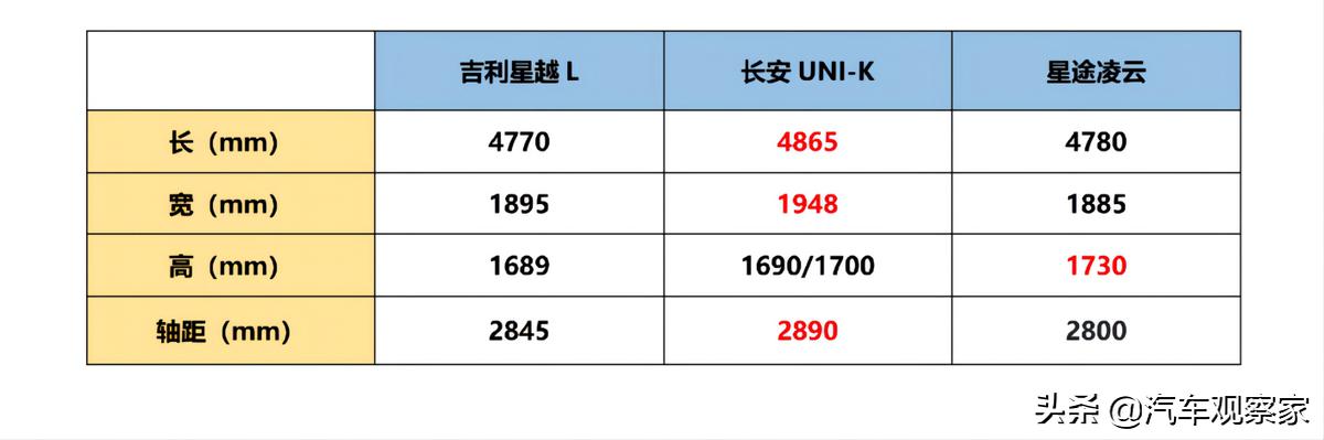 支持自主品牌SUV 15-20万元的吉利、长安和星途怎么选