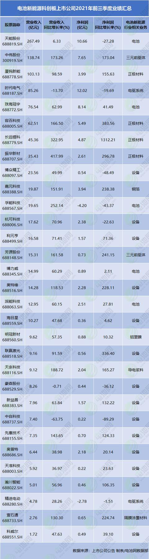 总营收1065亿！31家电池新能源产业链科创板公司前三季度业绩亮眼