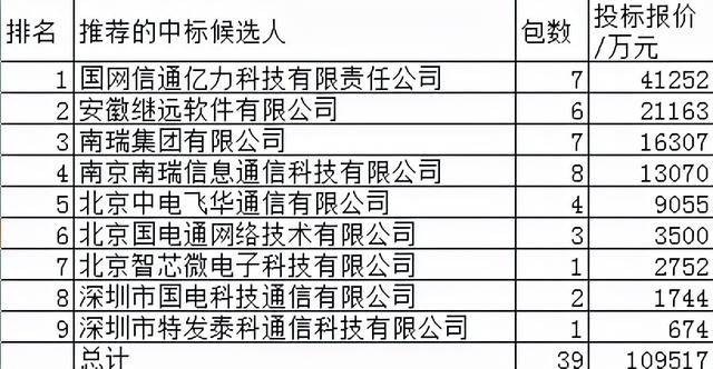 国网通信设备11亿9企分，国网8企占99.4%深圳特发赢得0.6%