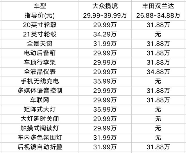 30万元级中大型SUV，揽境VS汉兰达谁更值得买？