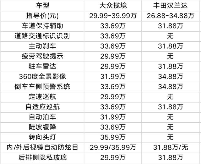 30万元级中大型SUV，揽境VS汉兰达谁更值得买？