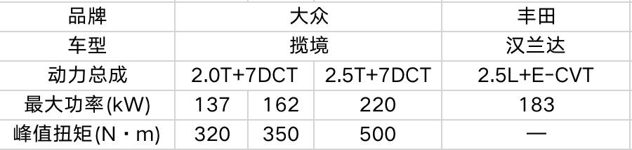 30万元级中大型SUV，揽境VS汉兰达谁更值得买？