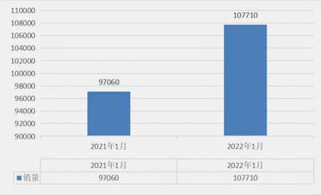 首月破10万辆 是奇瑞迈向150万辆的关键