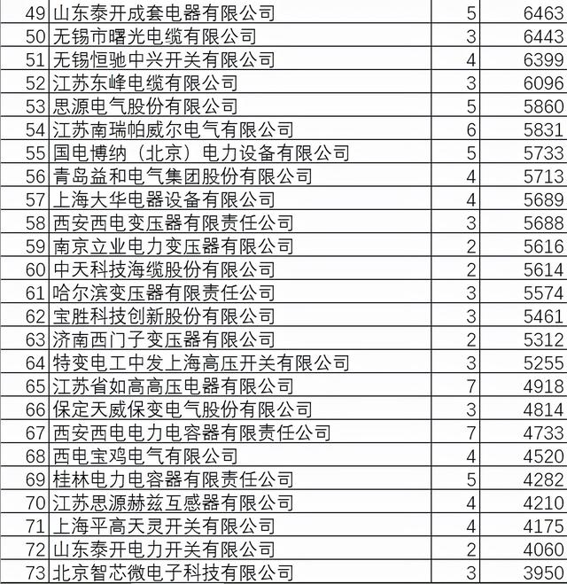 国网变电102亿201企分,111家过2500万元榜单过亿26家南瑞4泰开3席