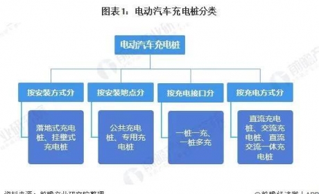 机构预测：2025年新能源汽车充电桩市场规模将达到2400亿元 ... ...