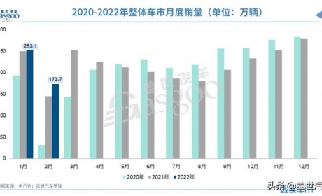 产销同比大涨、环比却大跌，2月车市到底经历了啥？