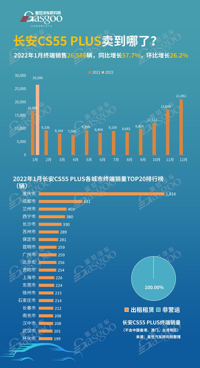 长安CS55 PLUS卖到哪了？1月销量TOP20各城市排名