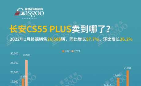 长安CS55 PLUS卖到哪了？1月销量TOP20各城市排名